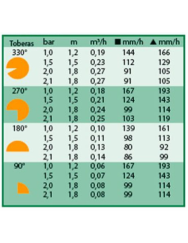 TOBERA 6 VAN AJUSTABLE 0º-360º RAIN BIRD
