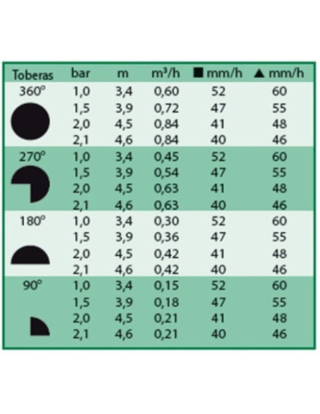 TOBERA 15 VAN AJUSTABLE 0º-360º RAIN BIRD