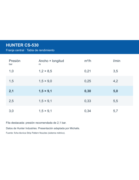 Tobera Hunter CS-530 de franja central | Michalis