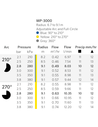 Tabla oficial Hunter MP Rotator 3000 210°–270°: alcance, caudal y presión