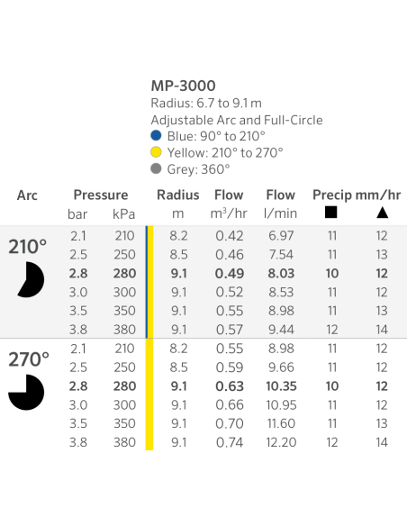 Tabla oficial Hunter MP Rotator 3000 210°–270°: alcance, caudal y presión