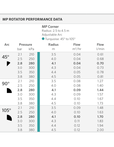 Tabla oficial MP Rotator Corner de Hunter: radio, caudal y presión para sectores de 45° a 105°
