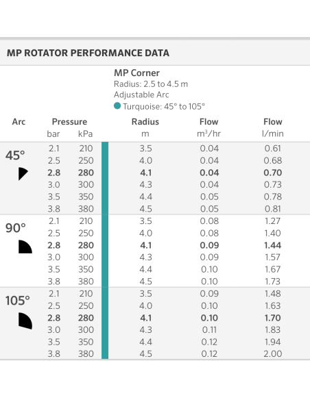 Tabla oficial Hunter MP Rotator Corner 45°–105°: radio por sector, caudal y presión