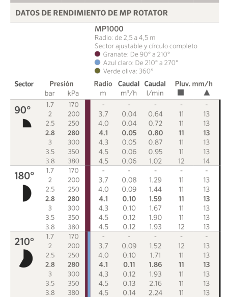 Tabla oficial Hunter MP Rotator 1000 90°–210°: alcance y caudal por tobera según presión