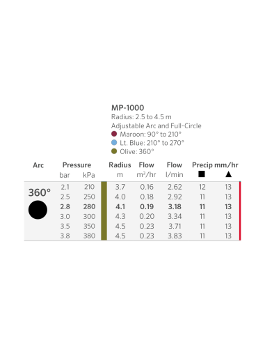 Tabla oficial Hunter MP Rotator 1000 360°: alcance y caudal por tobera según presión
