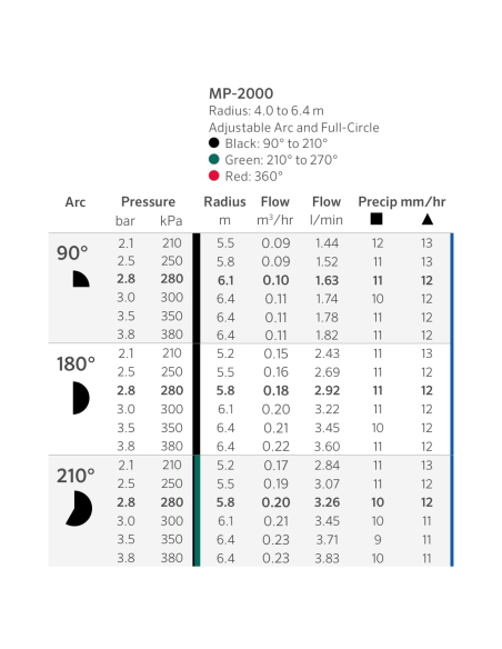 Tabla oficial Hunter MP Rotator 2000 90°–210°: alcance y caudal por tobera según presión