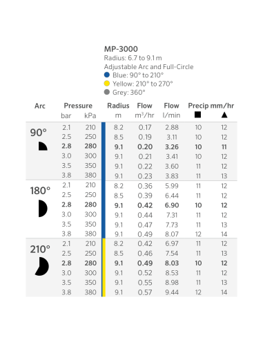 Tabla oficial Hunter MP Rotator 3000 90°–210°: alcance y caudal por tobera según presión