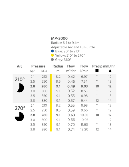 Tabla oficial Hunter MP Rotator 3000 210°–270°: alcance y caudal por tobera según presión