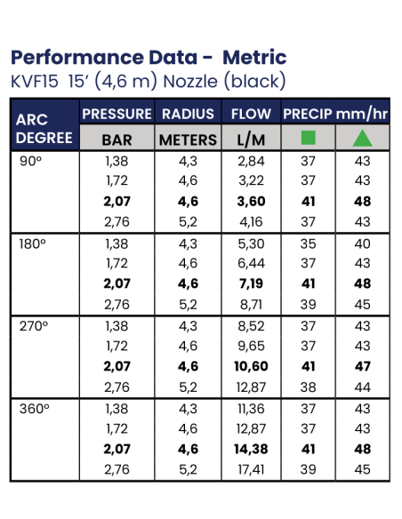 Tabla oficial de alcance, caudal y presión de la tobera K-Rain KVF15 - catálogo 2026
