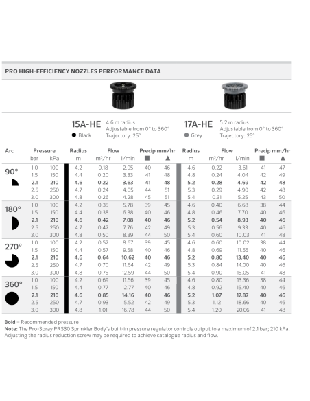 Tabla oficial Hunter Pro HE 15A-HE: presión, alcance, caudal y pluviometría. Fuente: Hunter Industries.