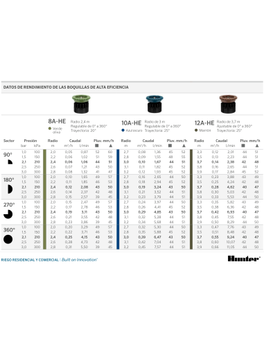 Tabla oficial Hunter Pro HE 12A-HE: presión, alcance, caudal y pluviometría. Fuente: Hunter Industries.