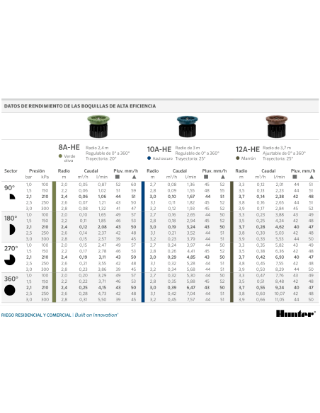 Tabla oficial Hunter Pro HE 10A-HE: presión, alcance, caudal y pluviometría. Fuente: Hunter Industries.