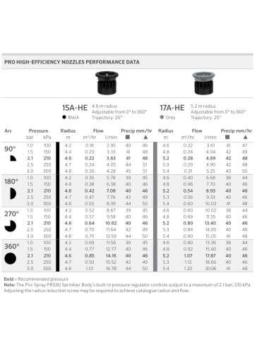 Tabla oficial Hunter Pro HE 17A-HE: presión, alcance, caudal y pluviometría. Fuente: Hunter Industries.